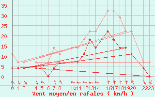 Courbe de la force du vent pour Ecija