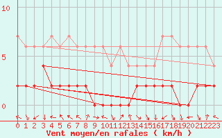 Courbe de la force du vent pour Chateau-d-Oex