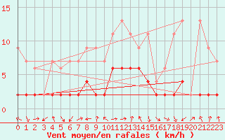 Courbe de la force du vent pour Bergn / Latsch