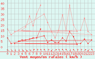 Courbe de la force du vent pour Saint-Etienne - La Purinire (42)