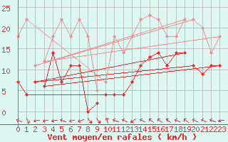 Courbe de la force du vent pour Doa Menca