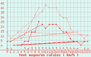 Courbe de la force du vent pour Krangede