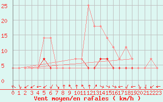 Courbe de la force du vent pour Cimpulung