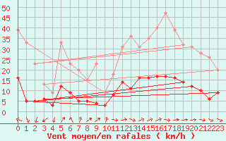 Courbe de la force du vent pour Sartne (2A)