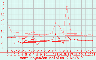 Courbe de la force du vent pour Lons-le-Saunier (39)