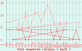 Courbe de la force du vent pour Aelvsbyn