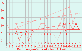 Courbe de la force du vent pour Baraolt
