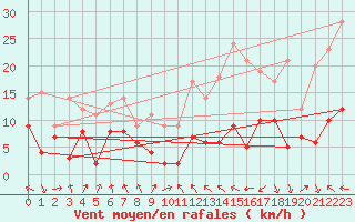 Courbe de la force du vent pour Condom (32)