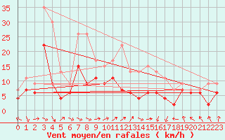 Courbe de la force du vent pour Muret (31)