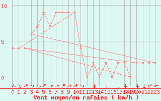 Courbe de la force du vent pour Yongwol