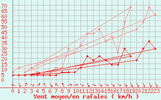 Courbe de la force du vent pour Trysil Vegstasjon