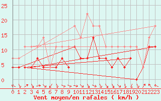 Courbe de la force du vent pour Fet I Eidfjord