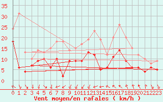 Courbe de la force du vent pour Montpellier (34)