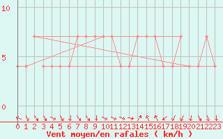 Courbe de la force du vent pour Graz Universitaet
