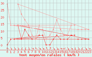 Courbe de la force du vent pour Slovenj Gradec