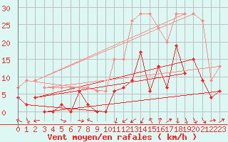Courbe de la force du vent pour Grenoble/agglo Le Versoud (38)