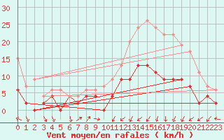 Courbe de la force du vent pour Bourges (18)
