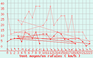 Courbe de la force du vent pour Vaduz