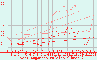 Courbe de la force du vent pour La Molina