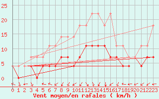 Courbe de la force du vent pour Namsskogan