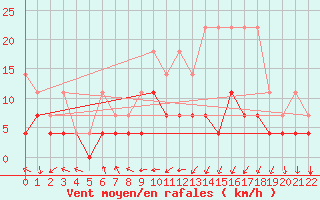 Courbe de la force du vent pour Retie (Be)