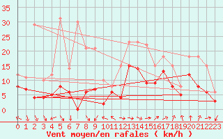 Courbe de la force du vent pour Clermont-Ferrand (63)