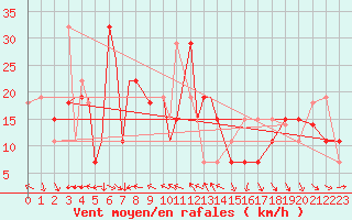 Courbe de la force du vent pour Bushehr Civ / Afb