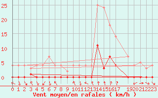 Courbe de la force du vent pour Ripoll