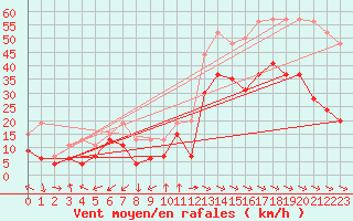 Courbe de la force du vent pour Cap Pertusato (2A)