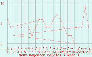 Courbe de la force du vent pour Brescia / Ghedi