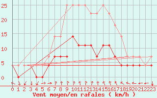 Courbe de la force du vent pour Murska Sobota