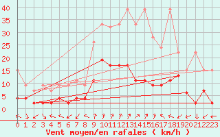 Courbe de la force du vent pour Bergn / Latsch