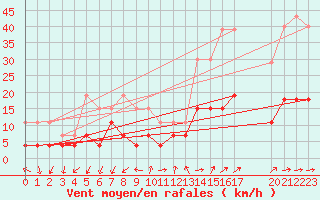 Courbe de la force du vent pour Embrun (05)