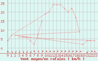 Courbe de la force du vent pour Grosseto