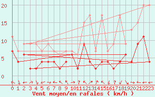 Courbe de la force du vent pour Schiers
