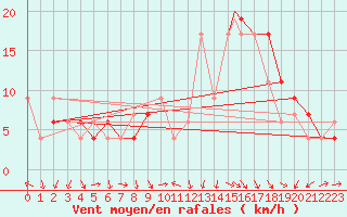 Courbe de la force du vent pour Decimomannu