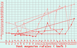 Courbe de la force du vent pour Gornergrat