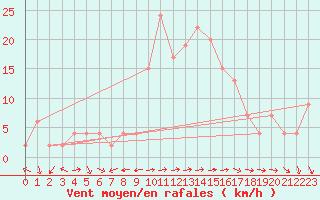 Courbe de la force du vent pour Teruel