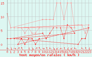 Courbe de la force du vent pour Koppigen