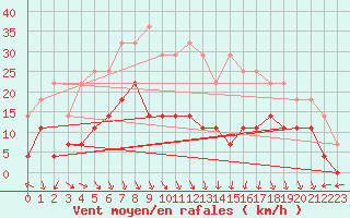 Courbe de la force du vent pour Birlad