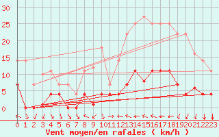 Courbe de la force du vent pour Valencia