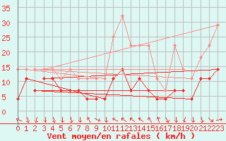 Courbe de la force du vent pour Regensburg