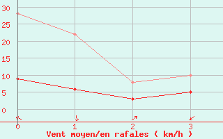 Courbe de la force du vent pour Runkel-Ennerich