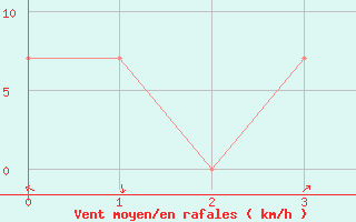 Courbe de la force du vent pour Gulkana, Gulkana Airport