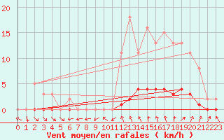 Courbe de la force du vent pour Puissalicon (34)