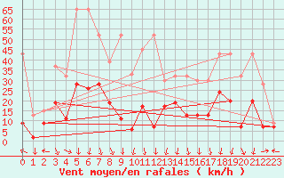 Courbe de la force du vent pour Aigle (Sw)