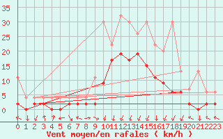 Courbe de la force du vent pour Andeer