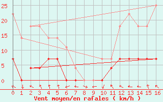 Courbe de la force du vent pour Sao Goncalo