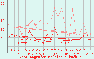 Courbe de la force du vent pour Naluns / Schlivera