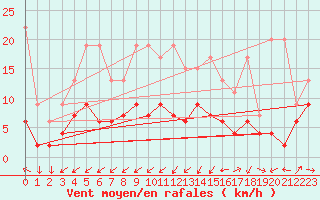Courbe de la force du vent pour Oberriet / Kriessern